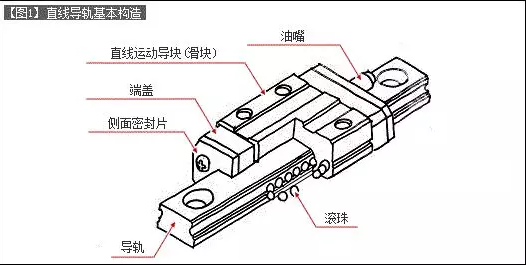 [直線導軌]直線導軌的基本構造介紹！