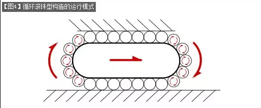 [直線導軌]直線導軌的基本構造介紹！