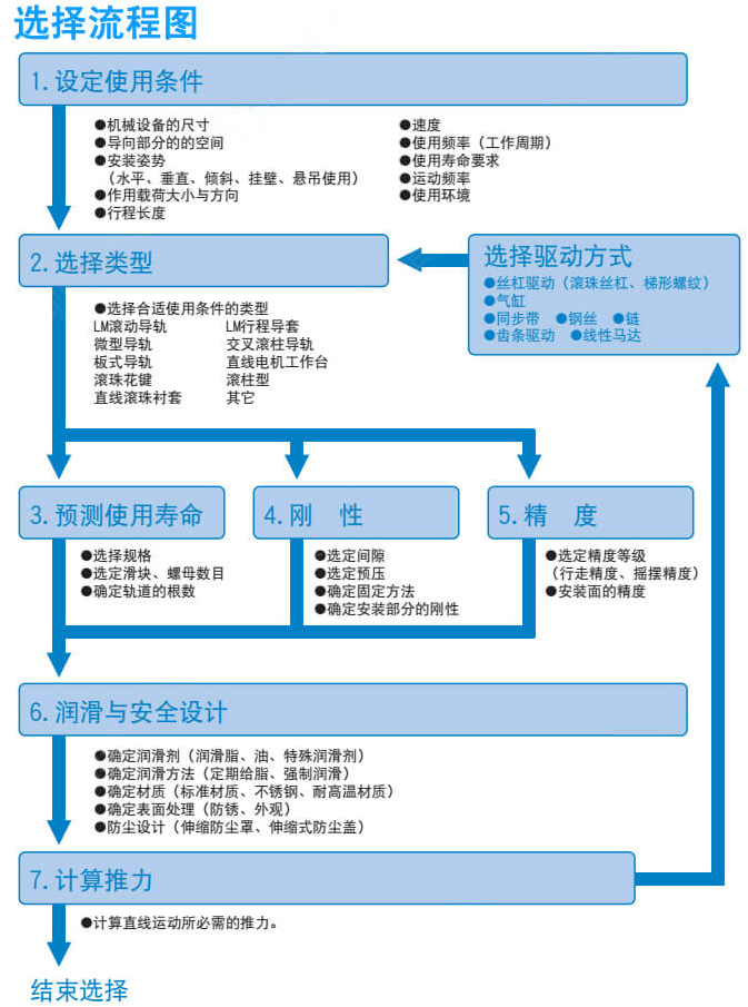 [直線導(dǎo)軌]直線導(dǎo)軌如何選型？選擇的時(shí)候要注意哪些問(wèn)題？