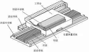[直線電機(jī)]加工中心中使用直線電機(jī)有什么樣的優(yōu)點(diǎn)？