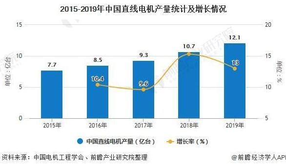 2020年中國直線電機行業(yè)市場分析報告！