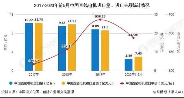 2020年中國直線電機行業(yè)市場分析報告！