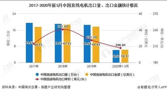 2020年中國直線電機行業(yè)市場分析報告！