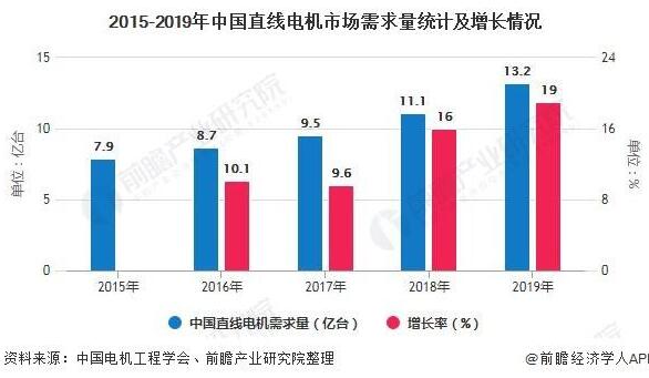 2020年中國直線電機行業(yè)市場分析報告！