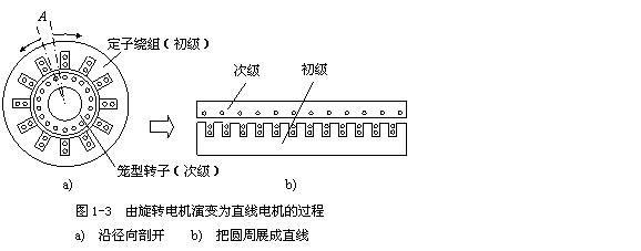[直線電機(jī)]直線電機(jī)原理結(jié)構(gòu)圖介紹！