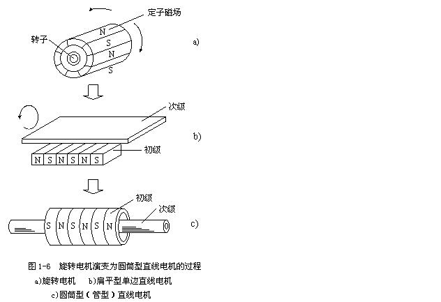 [直線電機(jī)]直線電機(jī)原理結(jié)構(gòu)圖介紹！