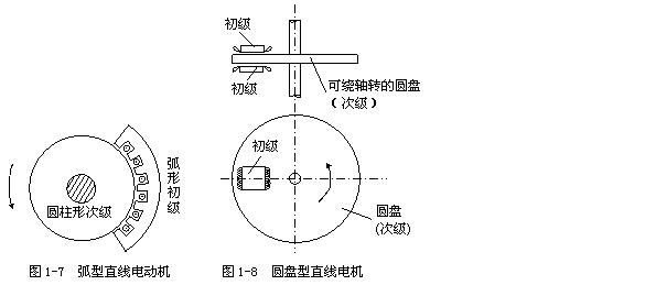 [直線電機(jī)]直線電機(jī)原理結(jié)構(gòu)圖介紹！